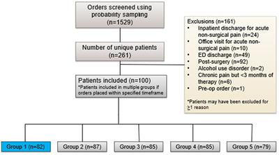 The effect of the COVID-19 pandemic on the prescribing of opioid and opioid use disorder medications within an academic medical center in California